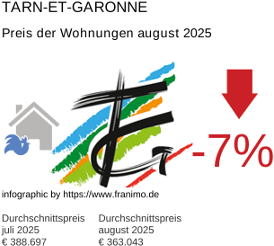 durchschnittlicher Immobilienpreis in der Region Tarn-et-Garonne August 2025
