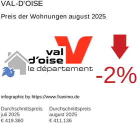 durchschnittlicher Immobilienpreis in der Region Val-d'Oise August 2025