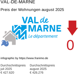 durchschnittlicher Immobilienpreis in der Region Val-de-Marne August 2025
