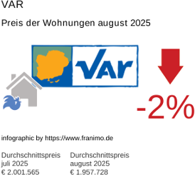 durchschnittlicher Immobilienpreis in der Region Var August 2025