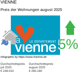 durchschnittlicher Immobilienpreis in der Region Vienne August 2025
