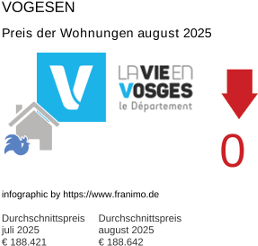 durchschnittlicher Immobilienpreis in der Region Vosges August 2025