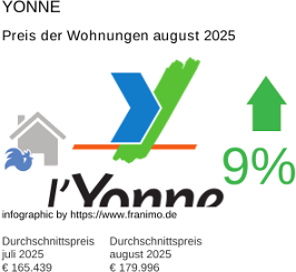 durchschnittlicher Immobilienpreis in der Region Yonne August 2025