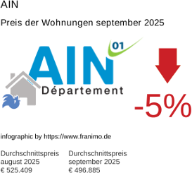 durchschnittlicher Immobilienpreis in der Region Ain September 2025