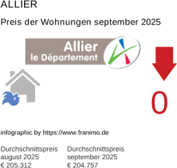 durchschnittlicher Immobilienpreis in der Region Allier September 2025