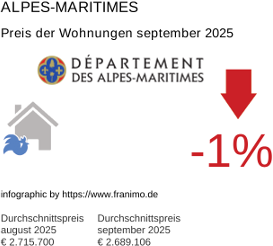 durchschnittlicher Immobilienpreis in der Region Alpes-Maritimes September 2025