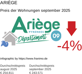 durchschnittlicher Immobilienpreis in der Region Ariège September 2025