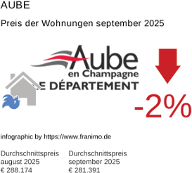 durchschnittlicher Immobilienpreis in der Region Aube September 2025