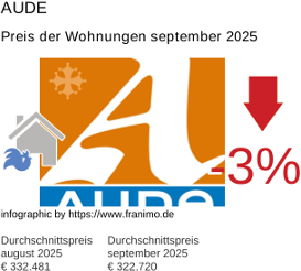 durchschnittlicher Immobilienpreis in der Region Aude September 2025
