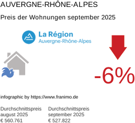 durchschnittlicher Immobilienpreis in der Region Auvergne-Rhône-Alpes September 2025