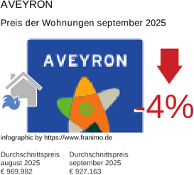 durchschnittlicher Immobilienpreis in der Region Aveyron September 2025