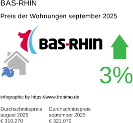 durchschnittlicher Immobilienpreis in der Region Bas-Rhin September 2025