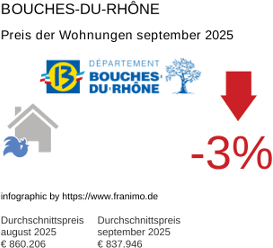 durchschnittlicher Immobilienpreis in der Region Bouches-du-Rhône September 2025