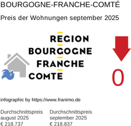 durchschnittlicher Immobilienpreis in der Region Bourgogne-Franche-Comté September 2025