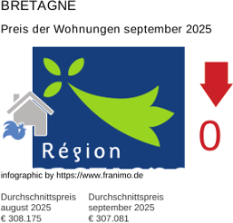 durchschnittlicher Immobilienpreis in der Region Bretagne September 2025