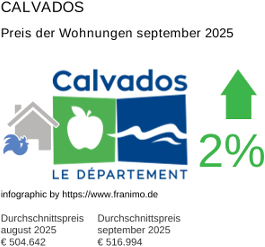 durchschnittlicher Immobilienpreis in der Region Calvados September 2025