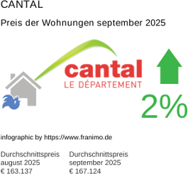 durchschnittlicher Immobilienpreis in der Region Cantal September 2025