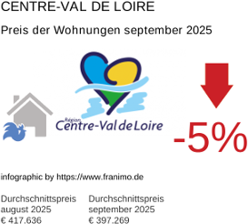 durchschnittlicher Immobilienpreis in der Region Centre-Val de Loire September 2025