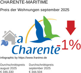 durchschnittlicher Immobilienpreis in der Region Charente-Maritime September 2025