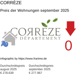 durchschnittlicher Immobilienpreis in der Region Corrèze September 2025