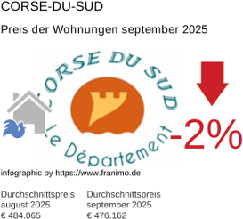 durchschnittlicher Immobilienpreis in der Region Corse-du-Sud September 2025