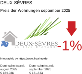 durchschnittlicher Immobilienpreis in der Region Deux-Sèvres September 2025