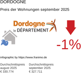 durchschnittlicher Immobilienpreis in der Region Dordogne September 2025