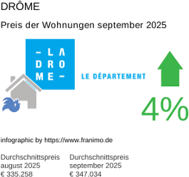 durchschnittlicher Immobilienpreis in der Region Drôme September 2025