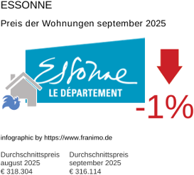 durchschnittlicher Immobilienpreis in der Region Essonne September 2025