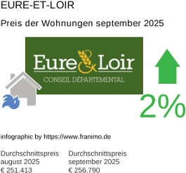 durchschnittlicher Immobilienpreis in der Region Eure-et-Loir September 2025