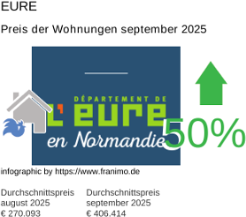 durchschnittlicher Immobilienpreis in der Region Eure September 2025