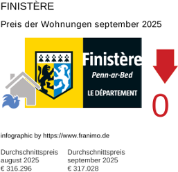 durchschnittlicher Immobilienpreis in der Region Finistère September 2025
