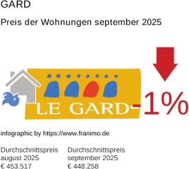 durchschnittlicher Immobilienpreis in der Region Gard September 2025