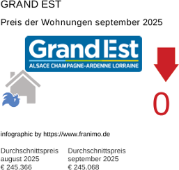 durchschnittlicher Immobilienpreis in der Region Grand Est September 2025