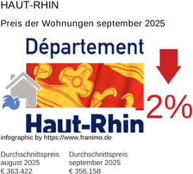 durchschnittlicher Immobilienpreis in der Region Haut-Rhin September 2025