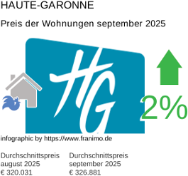 durchschnittlicher Immobilienpreis in der Region Haute-Garonne September 2025