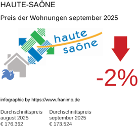 durchschnittlicher Immobilienpreis in der Region Haute-Saône September 2025