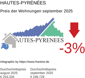 durchschnittlicher Immobilienpreis in der Region Hautes-Pyrénées September 2025