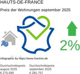 durchschnittlicher Immobilienpreis in der Region Hauts-de-France September 2025