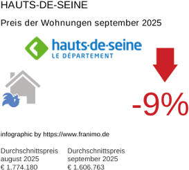 durchschnittlicher Immobilienpreis in der Region Hauts-de-Seine September 2025