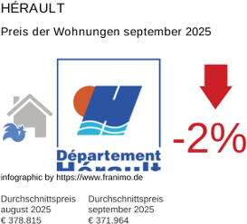 durchschnittlicher Immobilienpreis in der Region Hérault September 2025