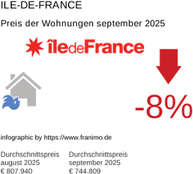 durchschnittlicher Immobilienpreis in der Region Ile-de-France September 2025