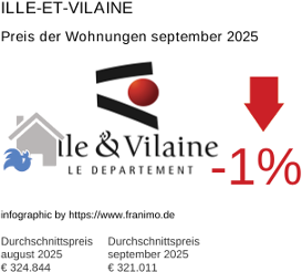 durchschnittlicher Immobilienpreis in der Region Ille-et-Vilaine September 2025