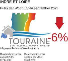 durchschnittlicher Immobilienpreis in der Region Indre-et-Loire September 2025