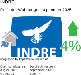 durchschnittlicher Immobilienpreis in der Region Indre September 2025