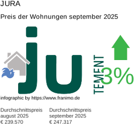 durchschnittlicher Immobilienpreis in der Region Jura September 2025