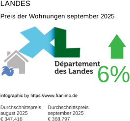 durchschnittlicher Immobilienpreis in der Region Landes September 2025