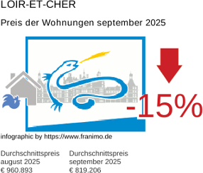 durchschnittlicher Immobilienpreis in der Region Loir-et-Cher September 2025