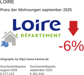 durchschnittlicher Immobilienpreis in der Region Loire September 2025