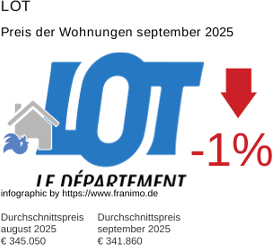 durchschnittlicher Immobilienpreis in der Region Lot September 2025